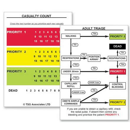 smart triage cards|smart triage flowchart.